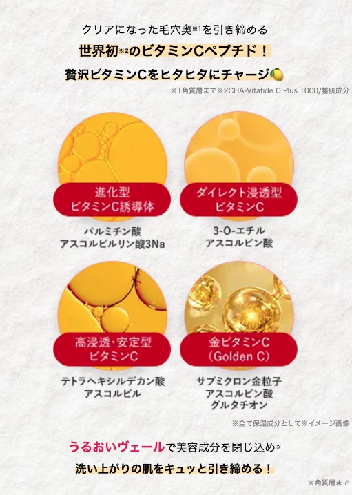 クリアになった毛穴奥を引き締める
世界初※2のビタミンCペプチド!
贅沢ビタミンCをヒタヒタにチャージ
進化型
ビタミンC誘導体
パルミチン酸
アスコルビルリン酸3Na
※1角質層まで2CHA-Vitatide C Plus 1000/整肌成分
ダイレクト浸透型
ビタミンC
3-0-エチル
アスコルビン酸
高浸透・安定型
ビタミンC
金ビタミンC
(Golden C )
テトラヘキシルデカン酸
アスコルビル
サブミクロン金粒子
アスコルビン酸
グルタチオン
※全て保湿成分として※イメージ画像
うるおいヴェールで美容成分を閉じ込め
洗い上がりの肌をキュッと引き締める!
※角質層まで
